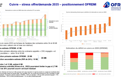 Le cuivre en 2035, le positionnement de l'OFREMI