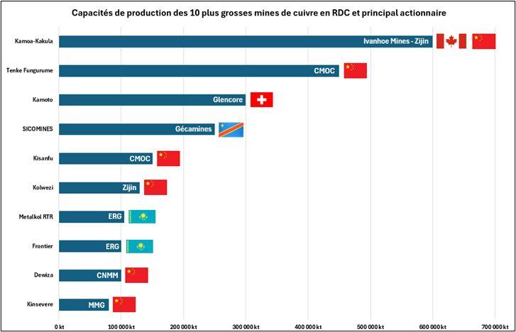 𝐋𝐚 𝐑𝐃𝐂 𝐜𝐨𝐧𝐟𝐢𝐫𝐦𝐞 𝐬𝐚 𝐦𝐨𝐧𝐭𝐞́𝐞 𝐞𝐧 𝐩𝐮𝐢𝐬𝐬𝐚𝐧𝐜𝐞 𝐝𝐚𝐧𝐬 𝐥𝐚 𝐩𝐫𝐨𝐝𝐮𝐜𝐭𝐢𝐨𝐧 𝐦𝐨𝐧𝐝𝐢𝐚𝐥𝐞 𝐝𝐞 𝐜𝐮𝐢𝐯𝐫𝐞